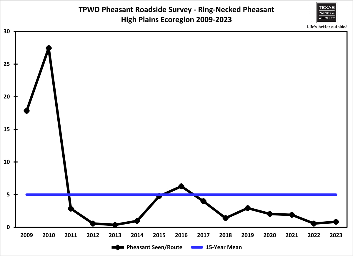 Ring-Necked Pheasant Roadside Survey Chart