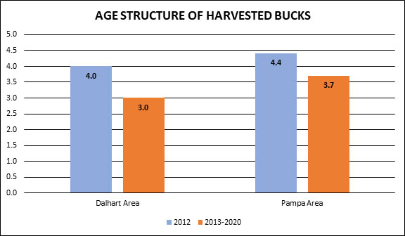 age structure of harvested bucks chart