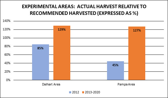 experimental Areas actual harvest relative to recommended harvested chart