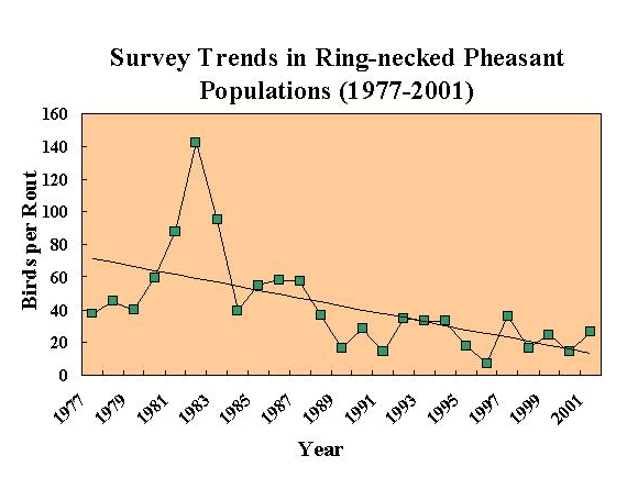 Pheasant Population Trends