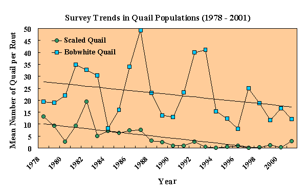 Scaled Quail Population Trends