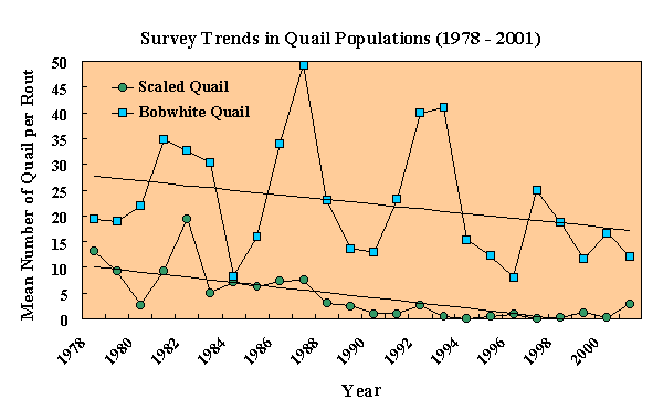 scaled Quail Population Trends