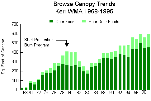 Chart showing the browse canopy trends on Kerr WMA Chart showing the browse canopy trends on Kerr WMA