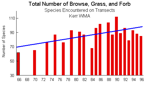 Charts showing vegetation trends on Kerr WMA Charts showing vegetation trends on Kerr WMA