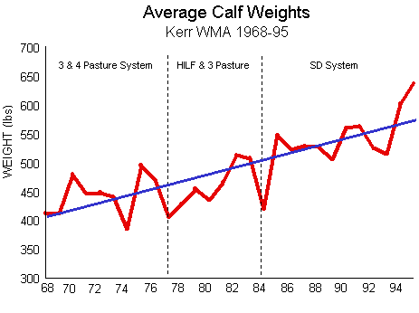 Chart showing the average calf weights on Kerr WMA Chart showing the average calf weights on Kerr WMA