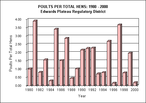 Turkey Population Trends