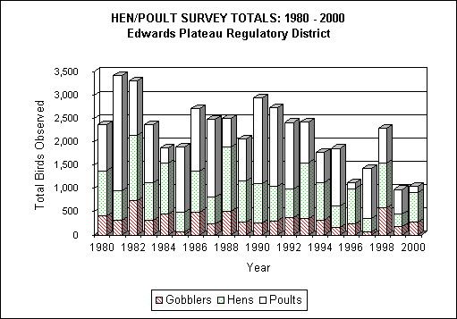 Turkey Population Trends