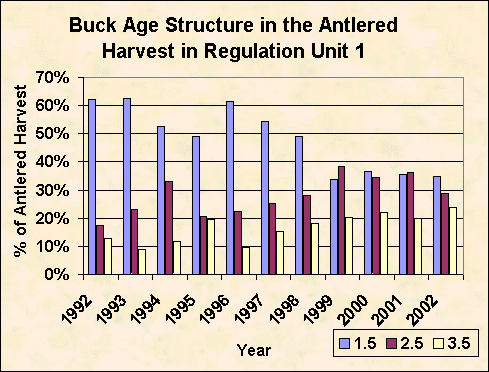 Buck age structure of Regulation Unit 1 harvest