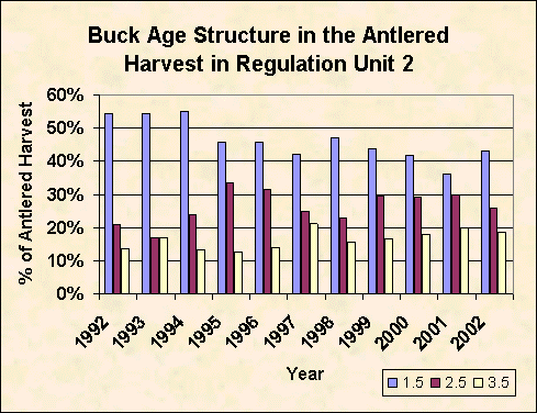 Buck age structure of Regulation Unit 2 harvest