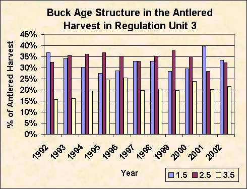 Buck age structure of Regulation Unit 3 harvest