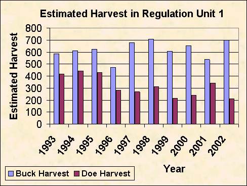 Estimated Harvest of Unit 1