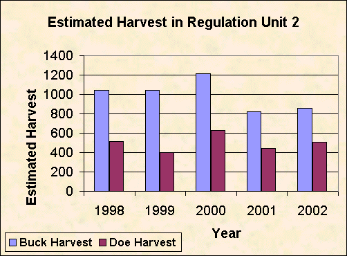 Estimated Harvest of Unit 2