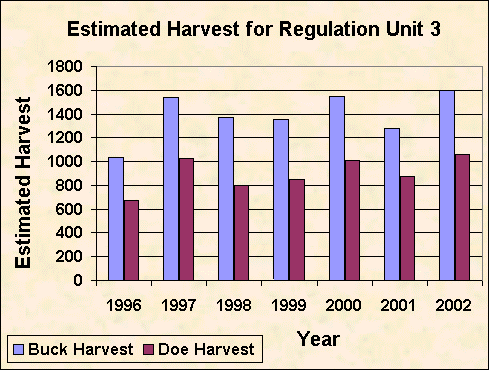 Estimated Harvest of Unit 3