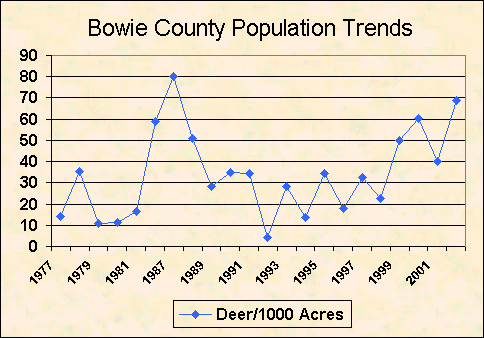 Bowie County deer population trend chart image