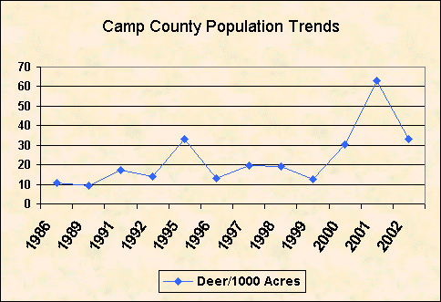 Camp County deer population trend chart image