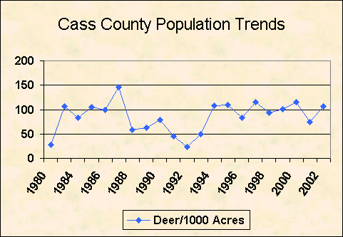 Cass County deer population trend chart image