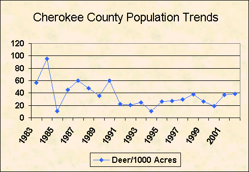 Cherokee County deer population trend chart image