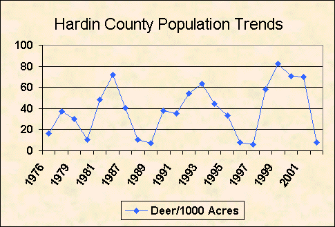 Hardin County deer population trend chart image
