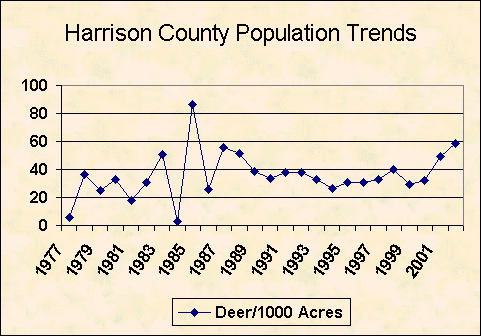 Harrison County deer population trend chart image
