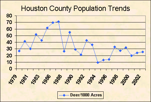 Houston County deer population trend chart image