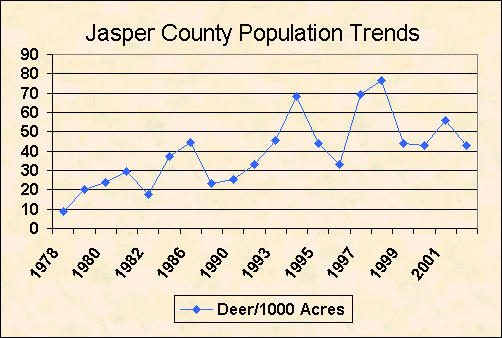 Jasper County deer population trend chart image