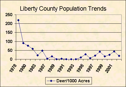 Liberty County deer population trend chart image