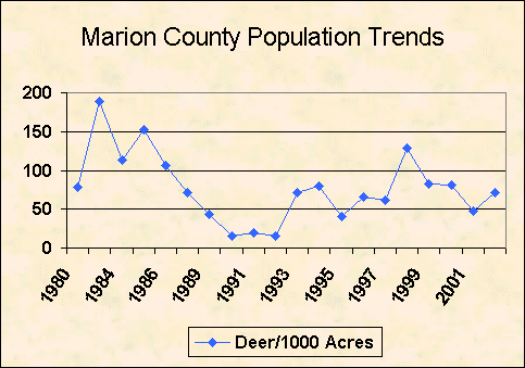 Marion County deer population trend chart image