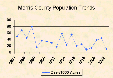 Morris County deer population trend chart image