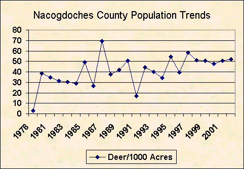 Nacogdoches County deer population trend chart image