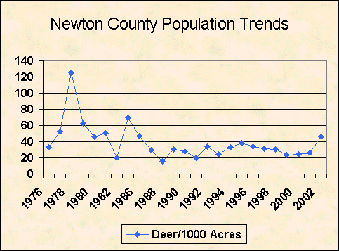Newton County deer population trend chart image