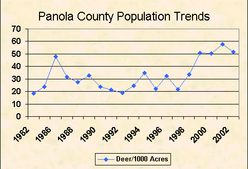 Panola County deer population trend chart image