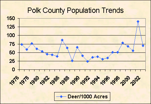 Polk County deer population trend chart image