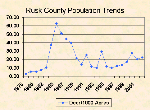 Rusk County deer population trend chart image