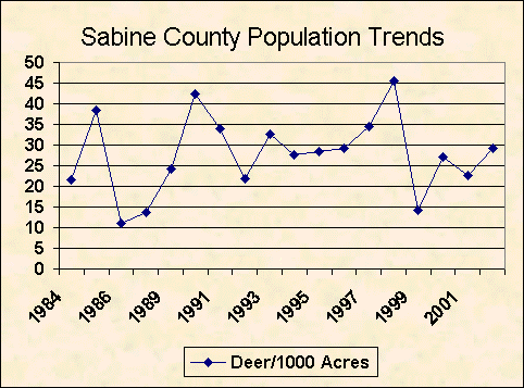 Sabine County deer population trend chart image