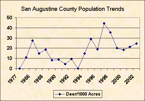 San Augustine County deer population trend chart image