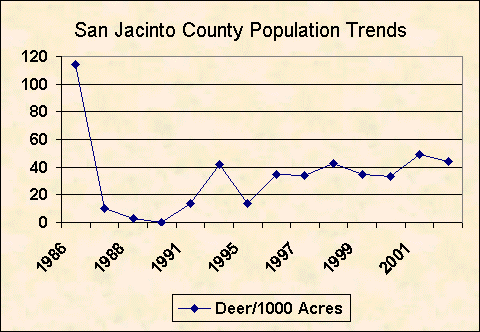 San Jacinto County deer population trend chart image