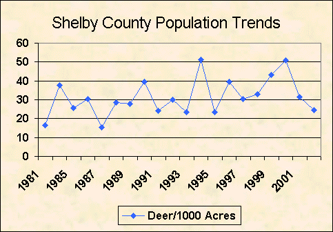 Shelby County deer population trend chart image