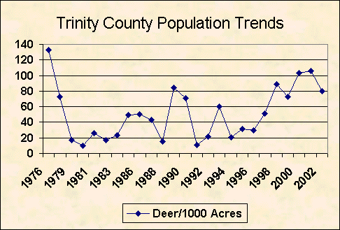 Trinity County deer population trend chart image