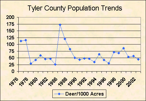 Tyler County deer population trend chart image