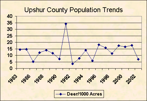 Upshur County deer population trend chart image