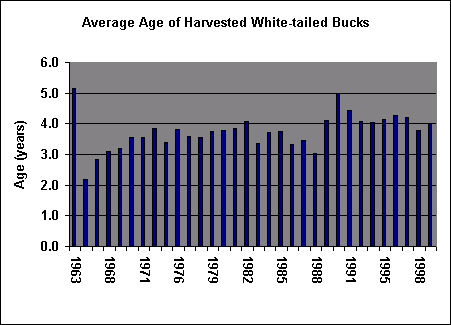 buck age harvest chart