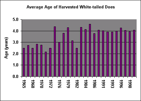 doe age harvest chart