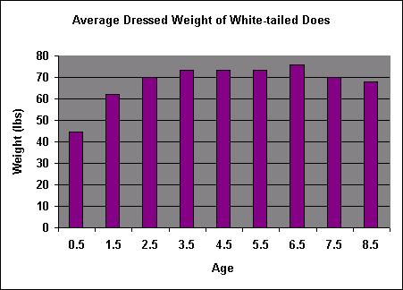 doe weight chart