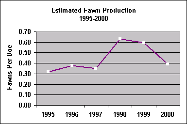 fawn production chart