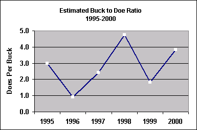 buck doe ratio chart