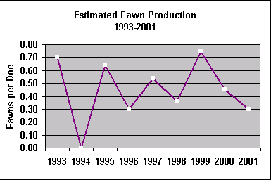 fawn production chart