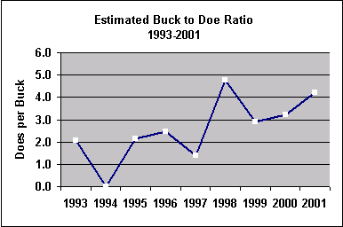 buck doe ratio chart