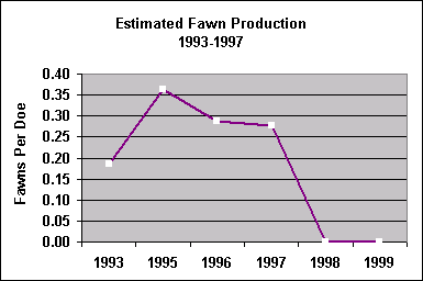 fawn production chart