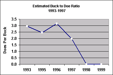 buck to doe ratio chart
