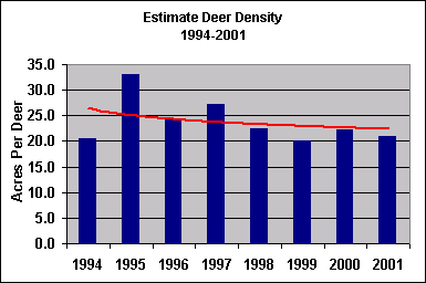 Deer Population Chart